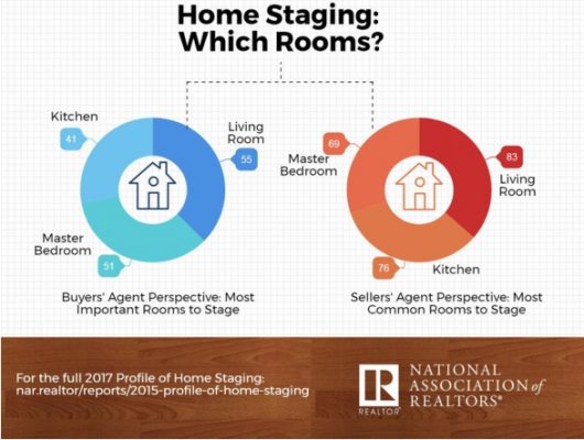 Virtual Staging – A great revolution of home staging